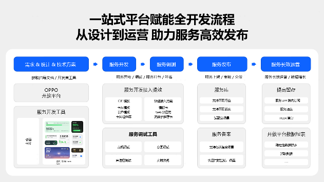 让服务更主动、让开发更高效：OPPO智慧服务的进阶之路(图7)