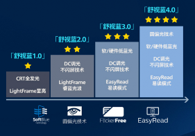 双11健康电竞新选择：EVNIA弈威双核电竞显示器，守护你的游戏视界！(图3)