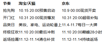 2025年淘宝京东双十一几号什么时候开始：淘宝京东10月15日开始同步开闸，超长狂欢到11月14日结束(图2)