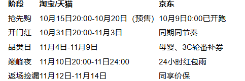 2025年淘宝京东双十一什么时候几号开始：淘宝京东10月15日开始一起放价，一路爽买到11月14日结束(图2)