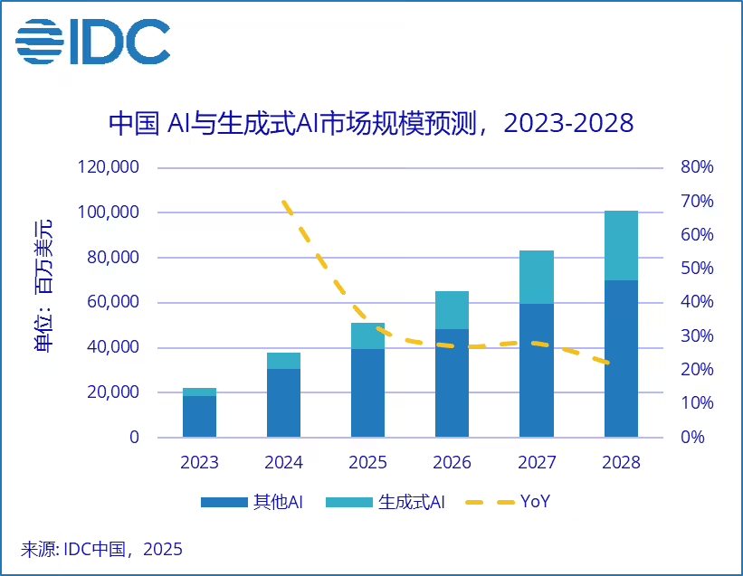 IDC：2028 年中国 AI 总投资规模将突破 1000 亿美元，五年复合增长