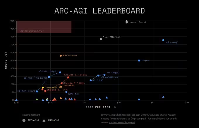 OpenAI o3 模型运行成本估算大幅上调：单次任务从 3000 美元涨至 3