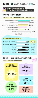 Soul App联合上海市青少年研究中心发布《2025 Z世代双十一消费行为报告》：大促参与度再提升，超9成年轻人快乐买买买(图5)