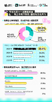 Soul App联合上海市青少年研究中心发布《2025 Z世代双十一消费行为报告》：大促参与度再提升，超9成年轻人快乐买买买(图3)