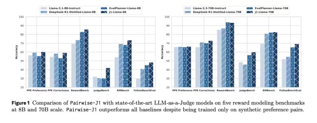 Meta 推出 J1 系列模型：革新 LLM-as-a-Judge，打造最强“A