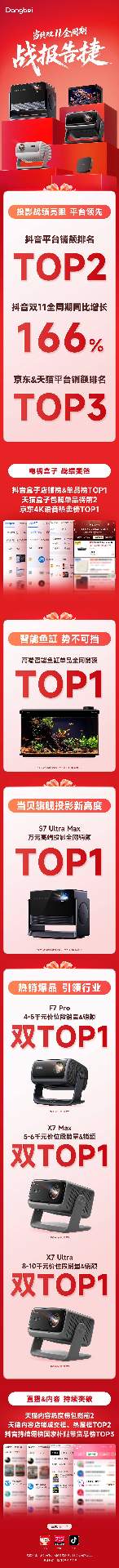 当贝双11全周期战报：多品类全域霸榜 高端市场斩获多个TOP1(图1)