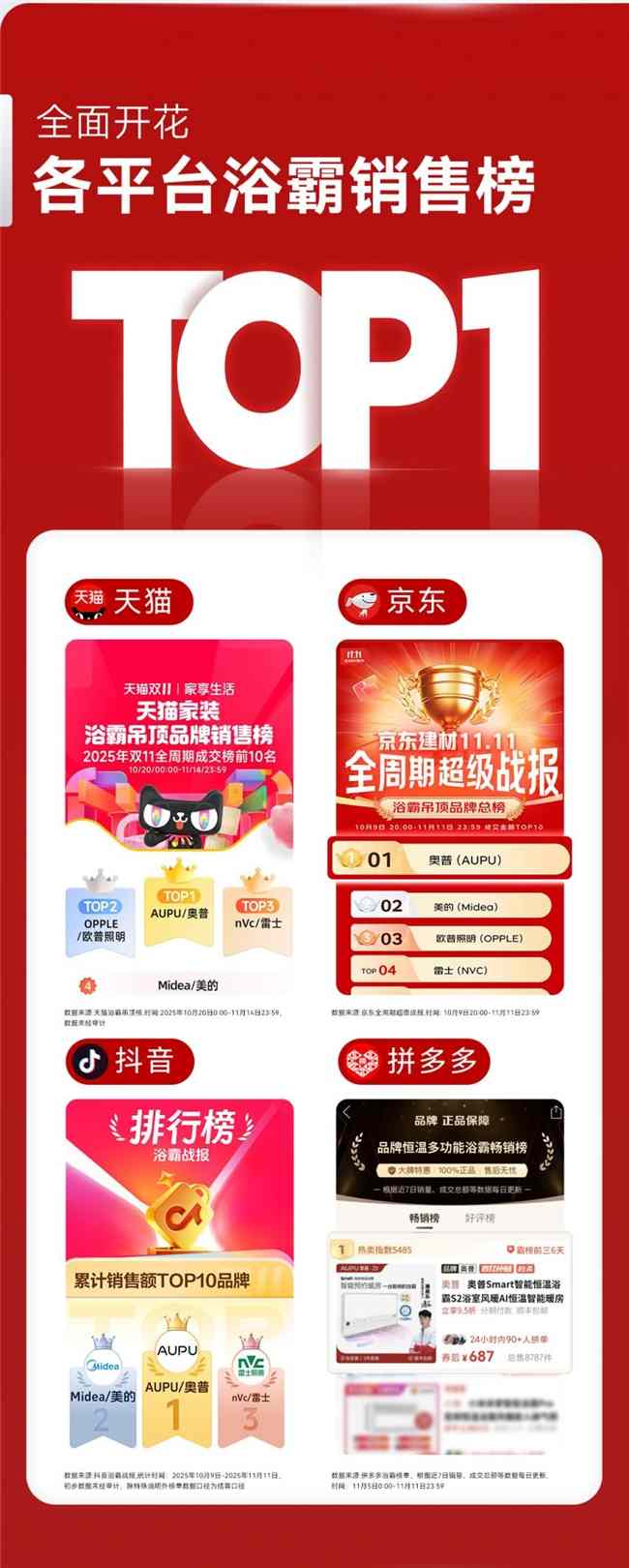 从行业第一到中产标配，奥普双11如何引爆浴室经济(图2)