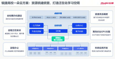 黑龙江东方学院与锐捷网络联合举办一云多用线上研讨会,共探教育数字化新路径(图2) 黑龙江东方学院与锐捷网络联合举办一云多用线上研讨会,共探教育数字化新路径(图2)
