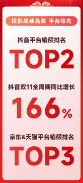 从参数内耗到体验革新！当贝投影双十一突围双冠加冕，成投影市场黑马(图2)