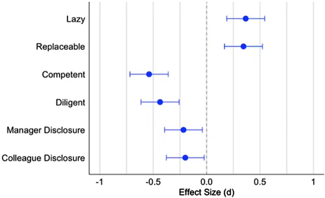 研究表明在工作中使用生成式AI助手可能有