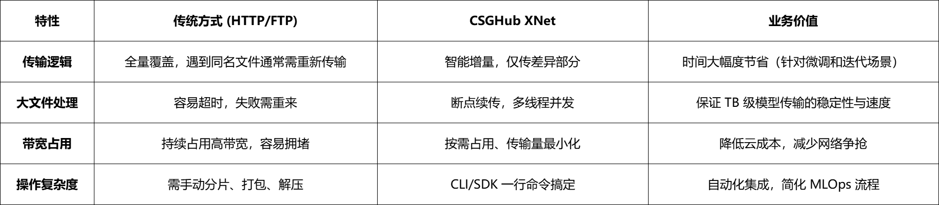 戴尔科技集团 x OpenCSG，推出⾯向智能初创企业的⼀体化 IT 基础架构解决方案(图3)