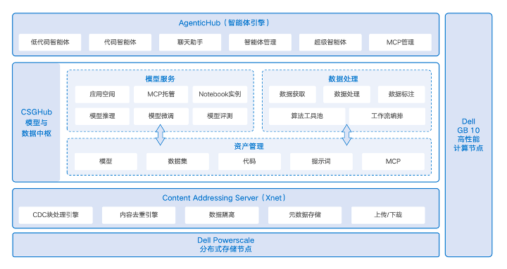 戴尔科技集团 x OpenCSG，推出⾯向智能初创企业的⼀体化 IT 基础架构解决方案(图4)