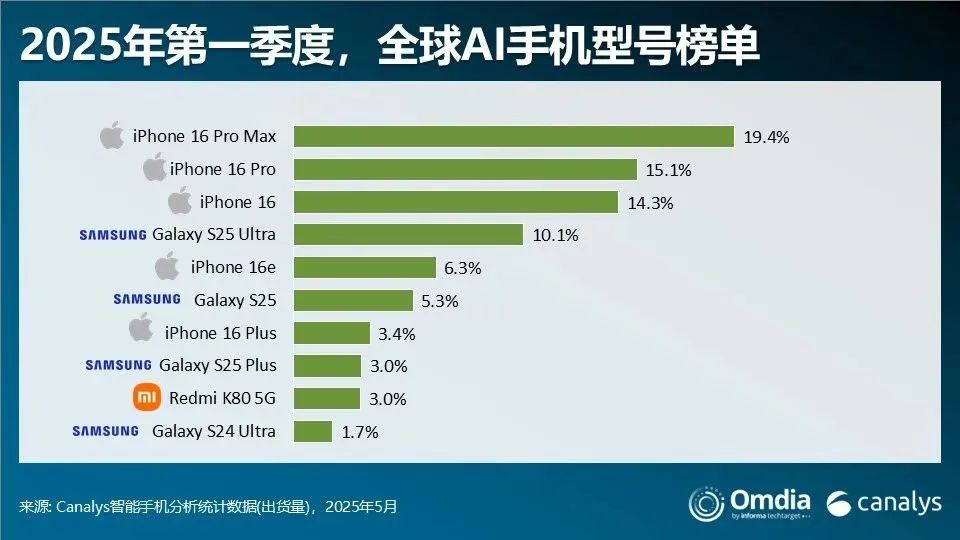 bda2386cj00sxmfdv001od000qo00f0m 红米跻身进入全球 AI手机前十(图1)