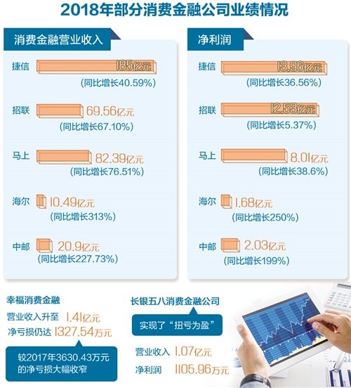 消费金融公司业绩分化风控短板待补(图1)