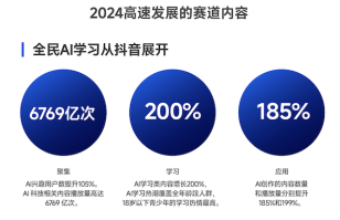 2025抖音科技内容生态报告发布：科技内容观看量破1.4万亿次，AI兴趣用户增长翻倍(图2)