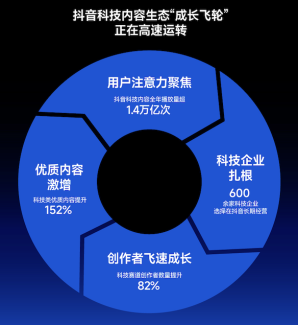 2025抖音科技内容生态报告发布：科技内容观看量破1.4万亿次，AI兴趣用户增长翻倍(图1)
