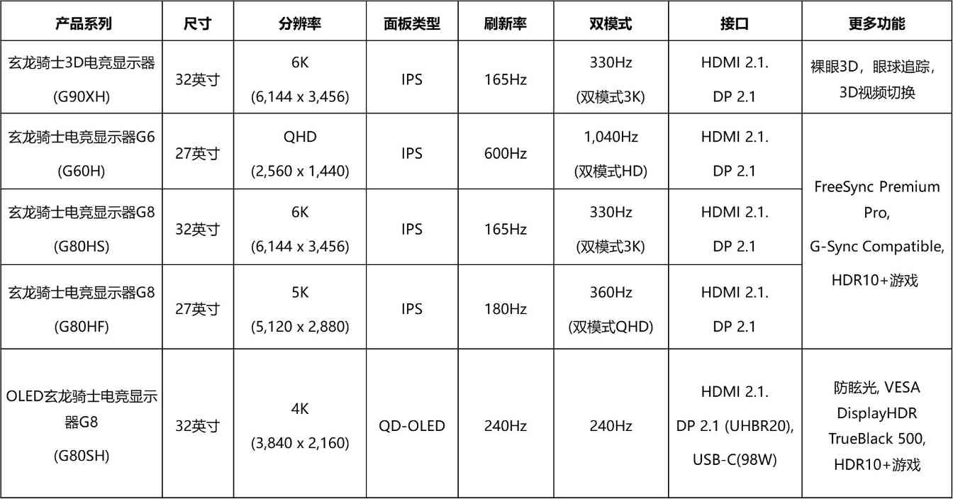三星推出全新玄龙骑士电竞显示器 搭载全球首款6K超高清3D显示屏(图8)
