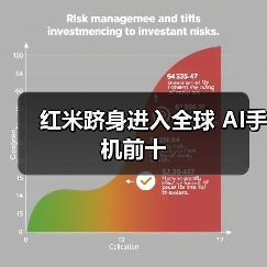 红米跻身进入全球 AI手机前十 红米跻身进入全球 AI手机前十(图2)