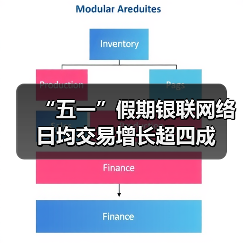 “五一”假期银联网络日均交易增长超四成(图4) “五一”假期银联网络日均交易增长超四成(图3)