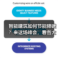 智能建筑如何节能降碳？来这场峰会，看各大品牌有何妙招！(图3)