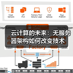 云计算的未来：无服务器架构如何改变技术(图2)