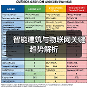 智能建筑与物联网关键趋势解析(图4)