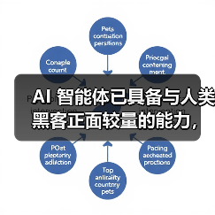 AI 智能体已具备与人类黑客正面较量的能力,部分情况甚至能取胜(图4) AI 智能体已具备与人类黑客正面较量的能力,部分情况甚至能取胜(图4)