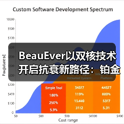 BeauEver以双核技术开启抗衰新路径：铂金肌源焕活系列正式推出(图4)