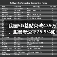 我国5G基站突破439万,服务渗透率75.9%如何重塑数字生态?(图4) 我国5G基站突破439万,服务渗透率75.9%如何重塑数字生态?(图4)