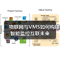 物联网与VMS如何构建智能监控互联未来(图1)