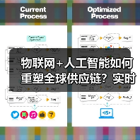 物联网+人工智能如何重塑全球供应链？实时监控与预测分析的关键作用(图3)