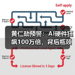 黄仁勋预警：AI硬件狂飙100万倍，背后瓶颈何在？(图4)
