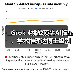 Grok 4挑战顶尖AI模型，学术推理达博士级别(图3)