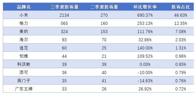 小米大家电，第四稳了，但第三还远(图2)