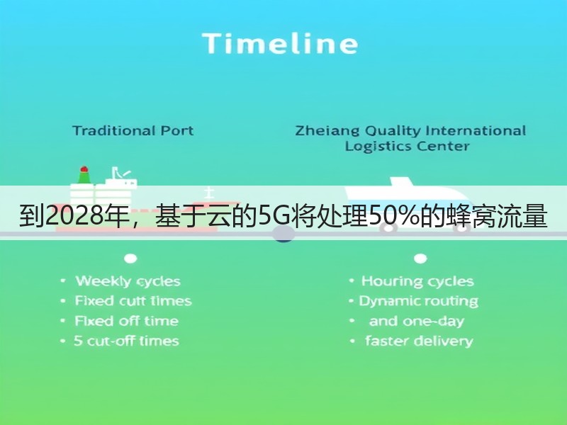 到2028年,基于云的5G将处理50%的蜂窝流量(图3) 到2028年,基于云的5G将处理50%的蜂窝流量(图3)