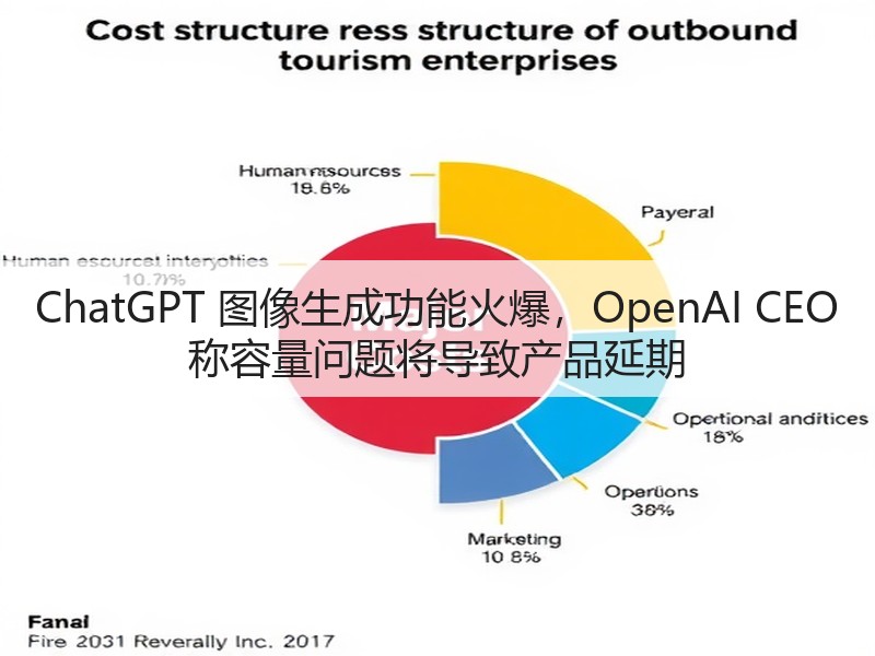 ChatGPT 图像生成功能火爆,OpenAI CEO 称容量问题将导致产品延期(图3) ChatGPT 图像生成功能火爆,OpenAI CEO 称容量问题将导致产品延期(图3)