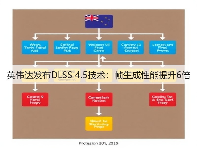 英伟达发布DLSS 4.5技术:帧生成性能提升6倍(图3) 英伟达发布DLSS 4.5技术:帧生成性能提升6倍(图3)